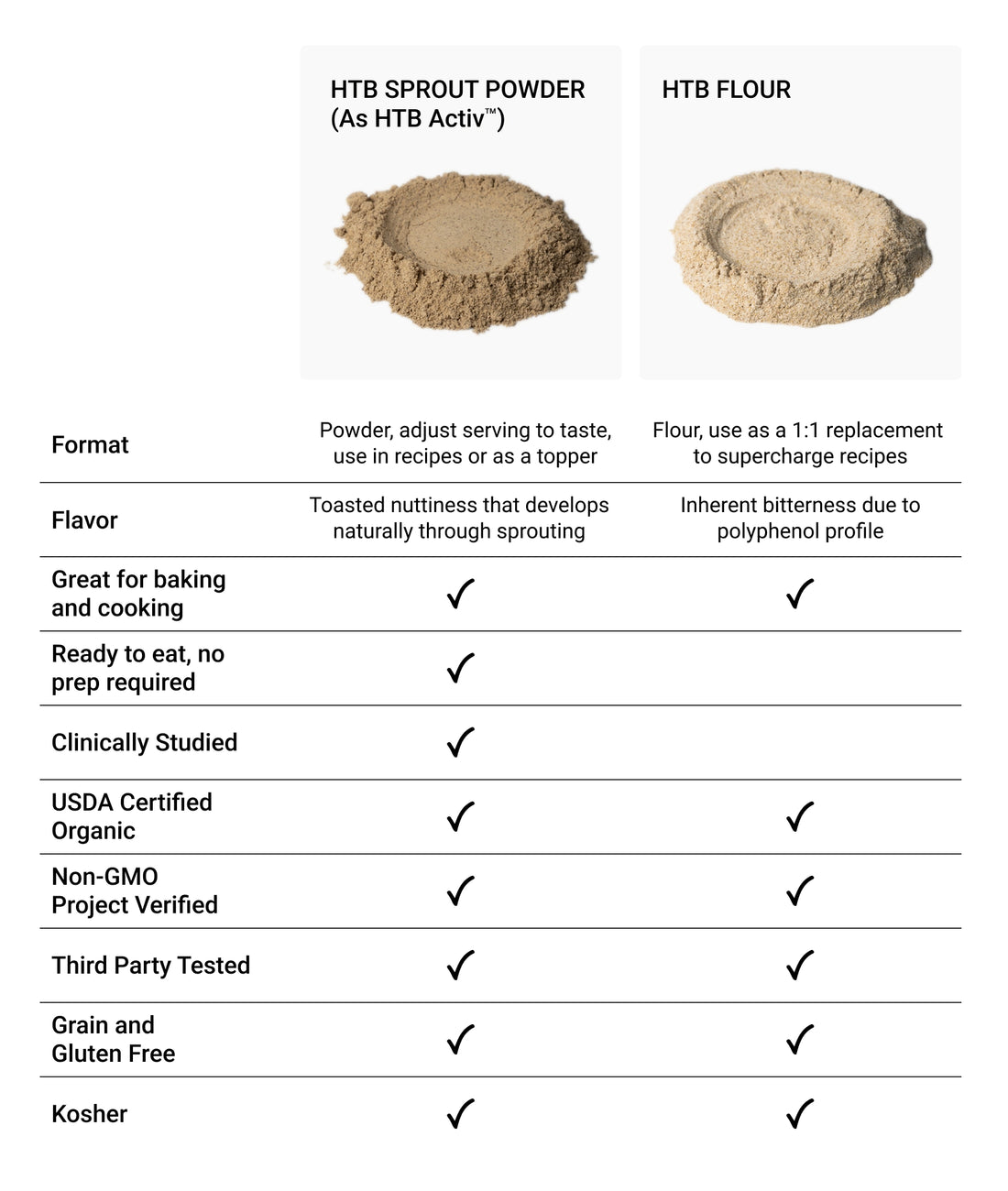 a comparison chart showing all the benefits of sprout power next to flour